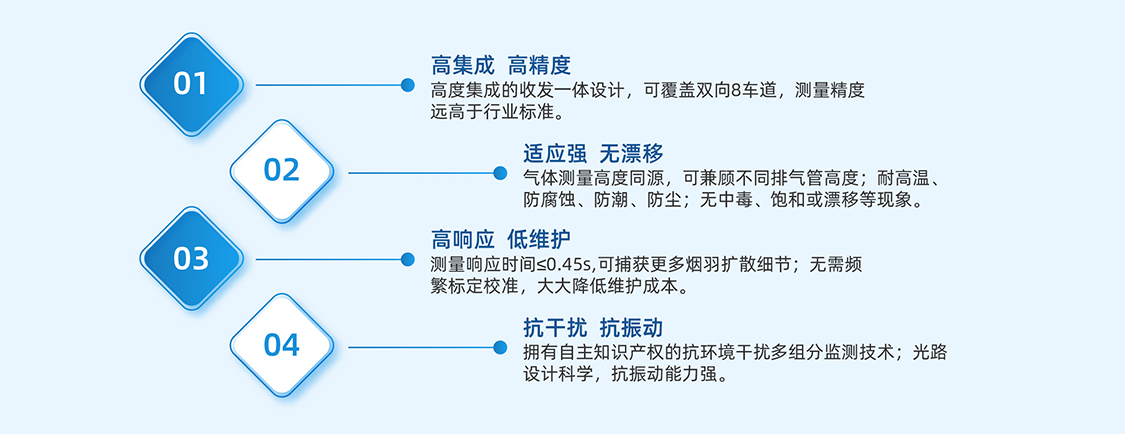 機(jī)動(dòng)車尾氣遙感檢測儀特點(diǎn)