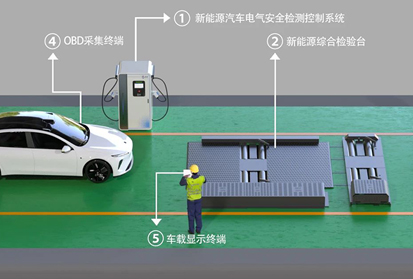 新能源汽車檢測新規(guī)即將實施，檢測站業(yè)主需做好準備
