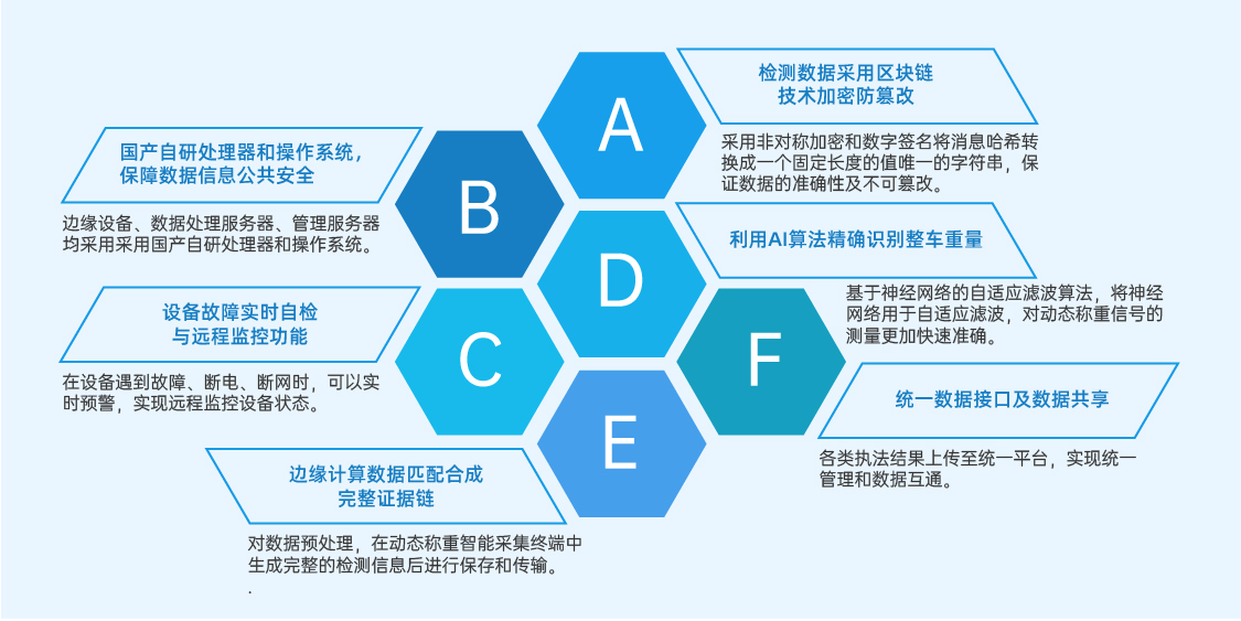 橋梁動態(tài)稱重系統(tǒng)特色